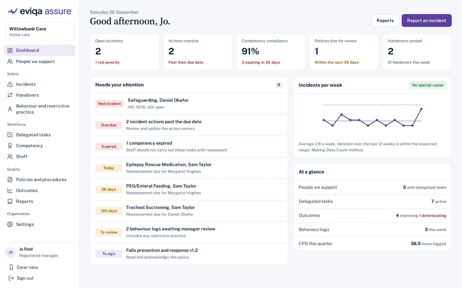 The Eviqa Assure dashboard showing open incidents, overdue actions, competency compliance and items needing attention