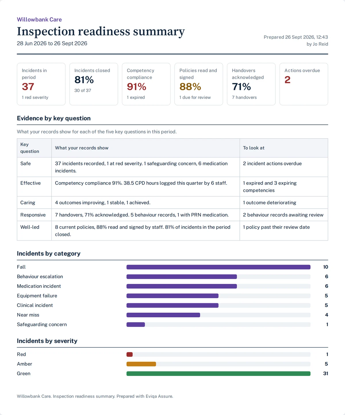 An Eviqa Assure inspection readiness summary report, showing evidence against the five key questions
