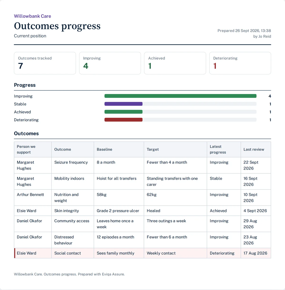 An Eviqa Assure outcomes progress report with baseline, target and latest progress for each person