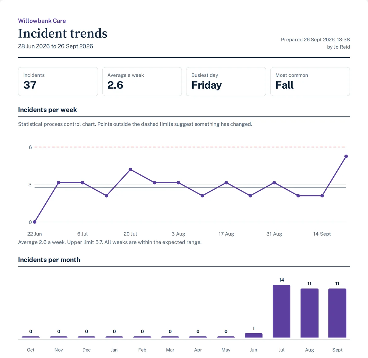 An Eviqa Assure incident trends report with a statistical process control chart and monthly totals